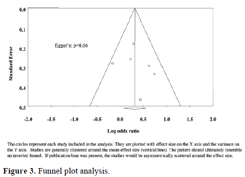 pancreas-funnel-plot-analysis