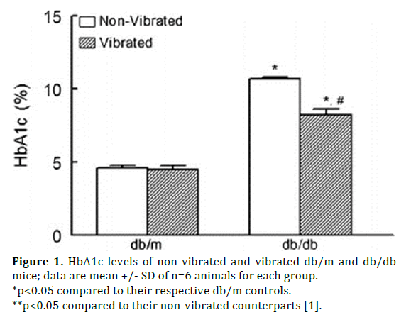 pancreas-hbaic-levels-non-vibrated