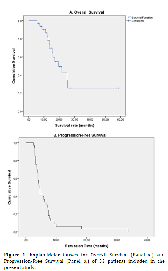 pancreas-kaplan-meier-curves