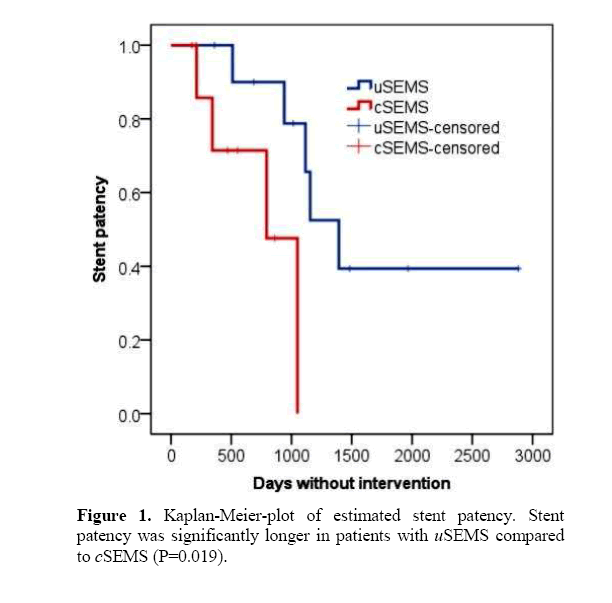 pancreas-kaplan-meier-plot