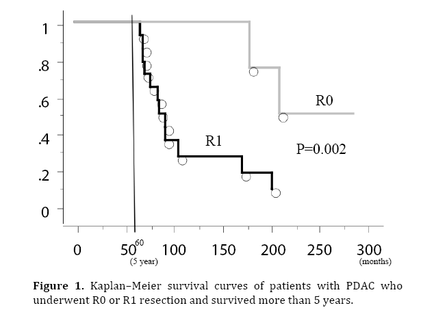 pancreas-kaplan-meier-survival