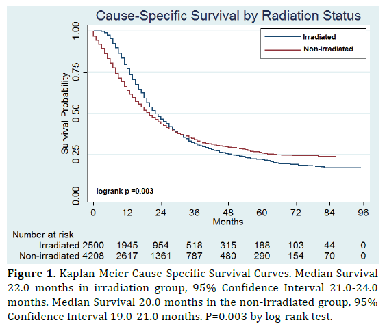 pancreas-kaplan-meier-survival