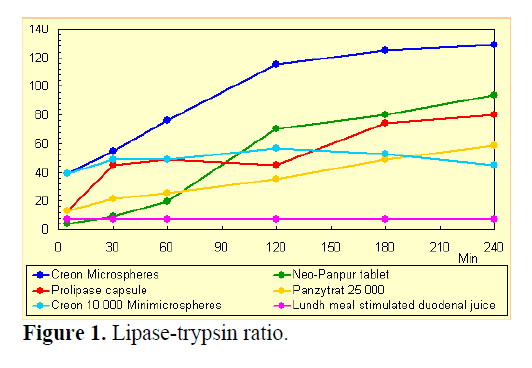 pancreas-lipase-trypsin-ratio