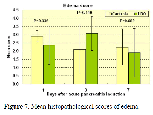 pancreas-mean-histopathological-edema