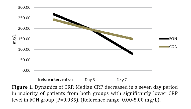 pancreas-median-CRP-decreased