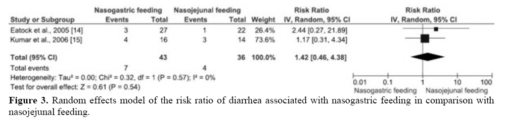 pancreas-nasogastric-feeding-comparison