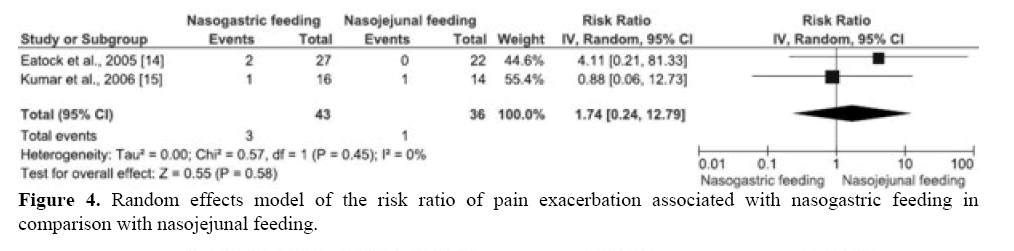 pancreas-nasogastric-feeding-comparison