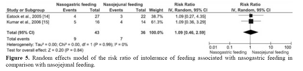 pancreas-nasogastric-feeding-comparison