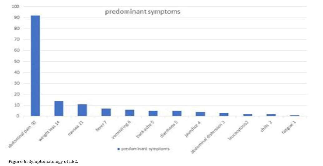 pancreas-symptomatology