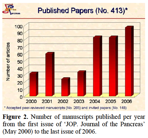 pancreas-number-manuscripts-published