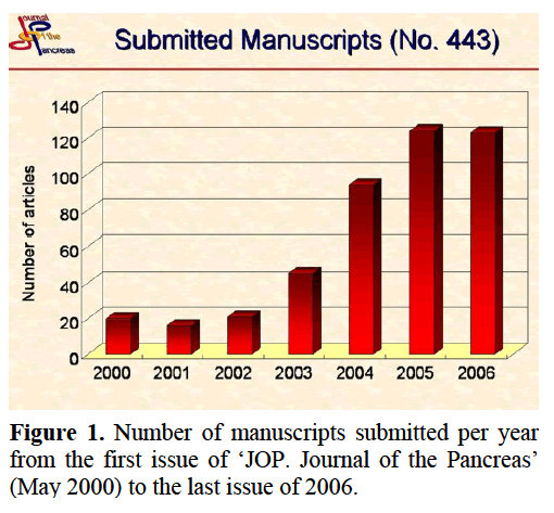 pancreas-number-manuscripts-submitted
