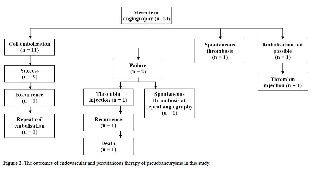 pancreas-outcomes-endovascular-percutaneous