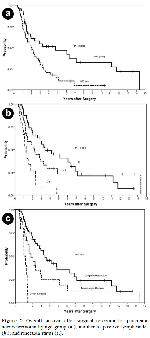 pancreas-overall-survival-age-group