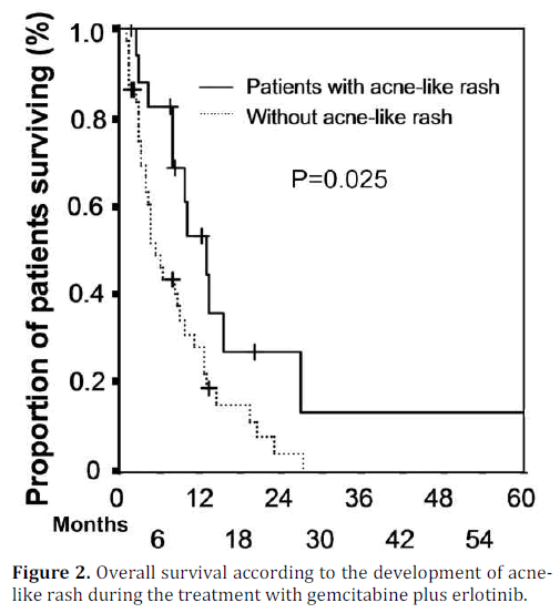 pancreas-overall-survival-development