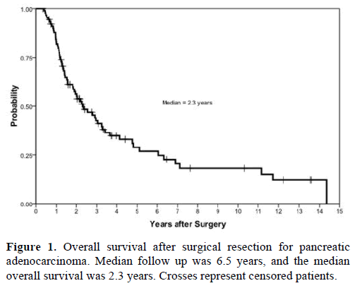 pancreas-overall-survival-median