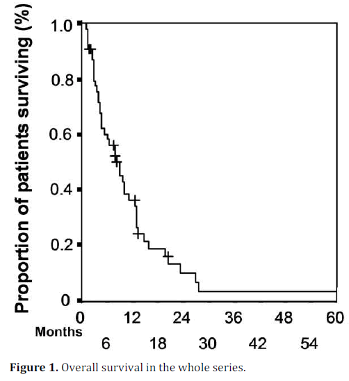 pancreas-overall-survival-series