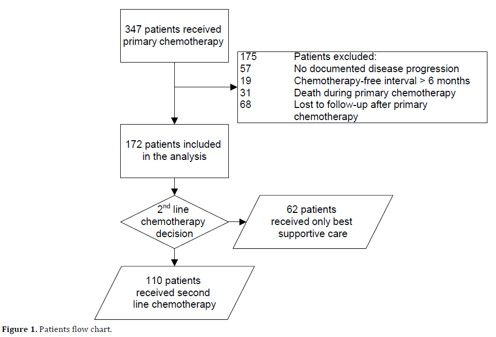 pancreas-patients-flow-chart