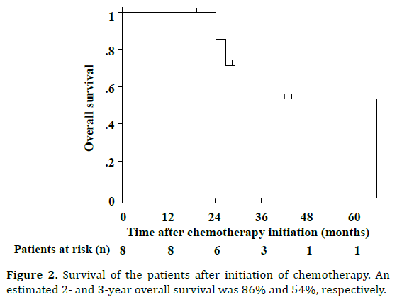 pancreas-patients-initiation-chemotherapy