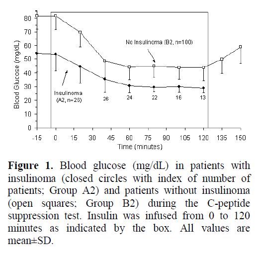 pancreas-patients-without-insulinoma