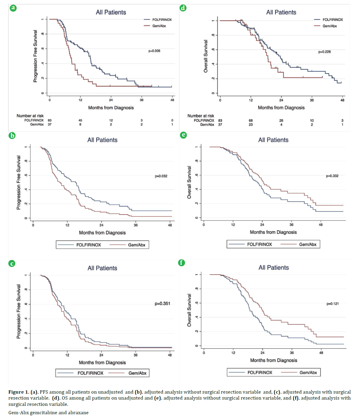 pancreas-pfs-patients-unadjusted