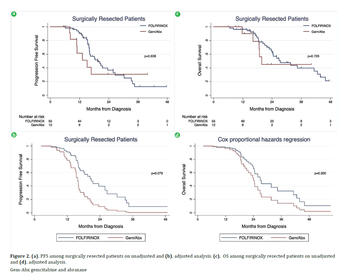 pancreas-pfs-surgically-resected