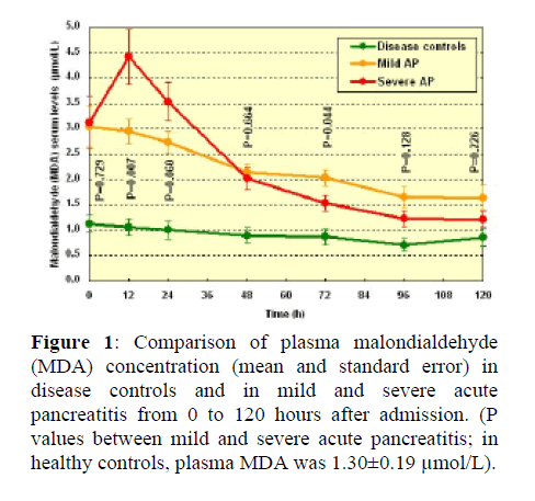 pancreas-plasma-malondialdehyde