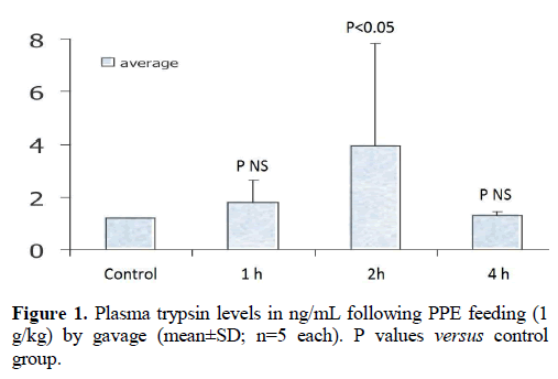 pancreas-plasma-trypsin-levels