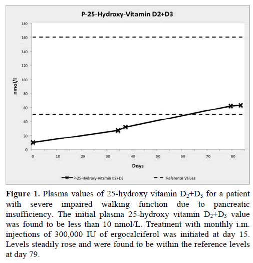 pancreas-plasma-values-vitamin