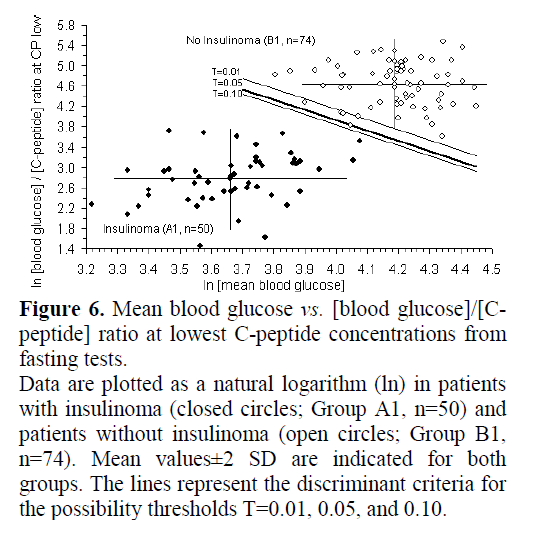 pancreas-plotted-natural-logarithm