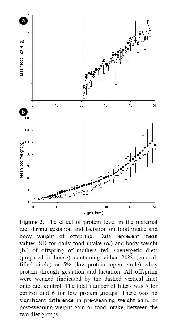 pancreas-post-weaning-weight