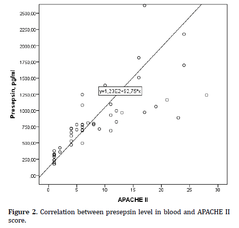 pancreas-presepsin-level