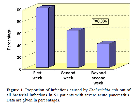 pancreas-proportion-infections-bacterial