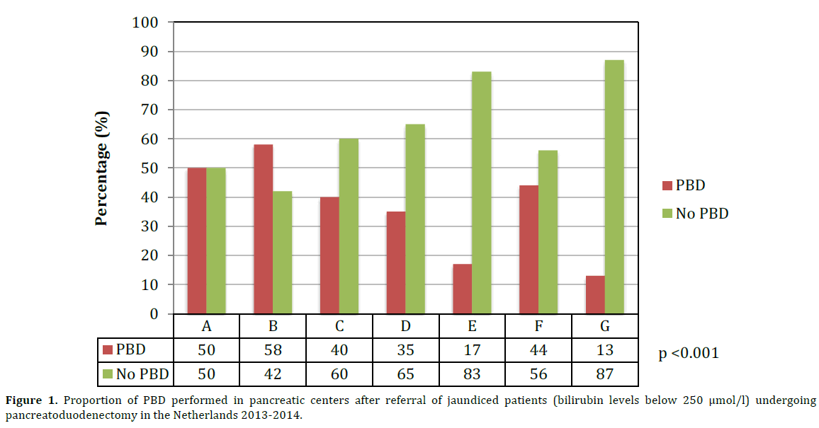 pancreas-proportion-pbd-performed