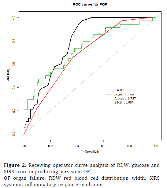 pancreas-receiving-operator-curve