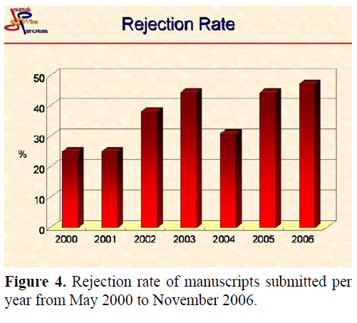 pancreas-rejection-rate-manuscripts-submitted