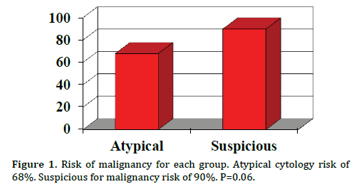 pancreas-risk-malignancy-each-group