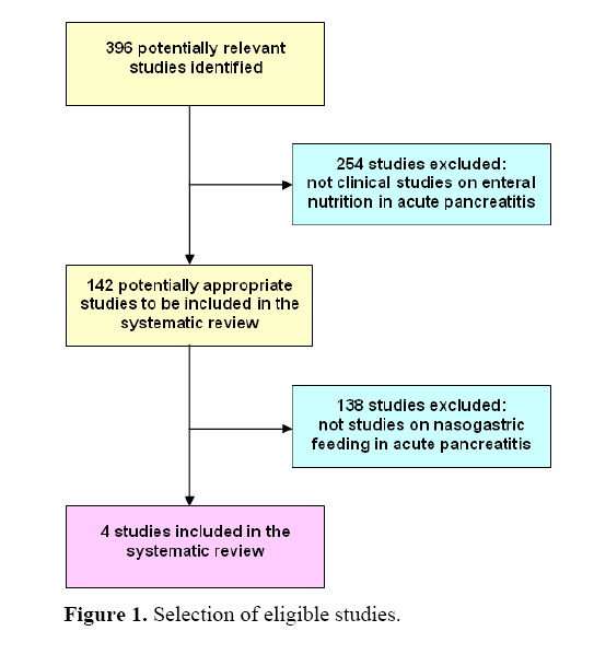 pancreas-selection-eligible-studies