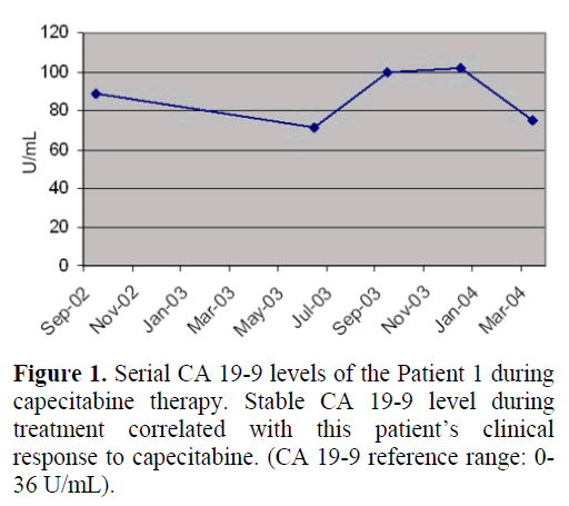 pancreas-serial-levels-patient-capecitabine