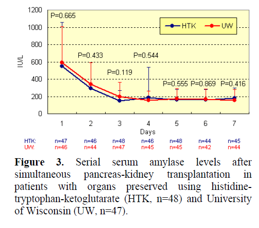 pancreas-serial-serum-amylase-levels