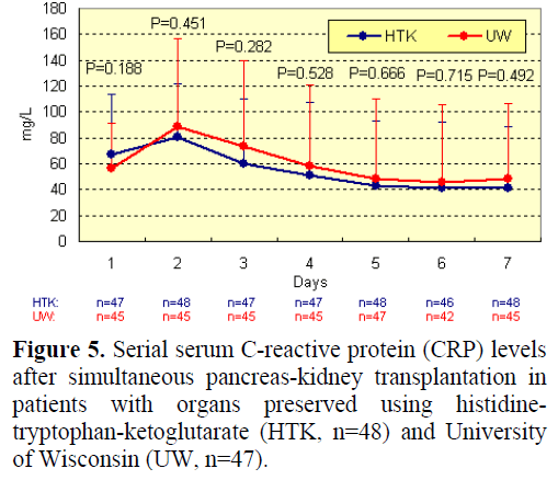 pancreas-serial-serum-c-reactive-protein