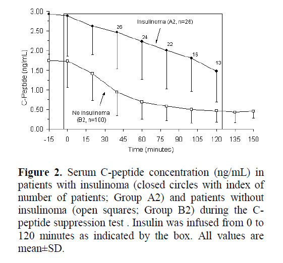 pancreas-serum-c-peptide-concentration