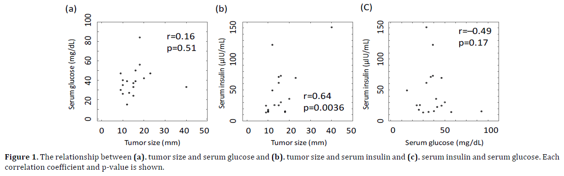 pancreas-serum-glucose