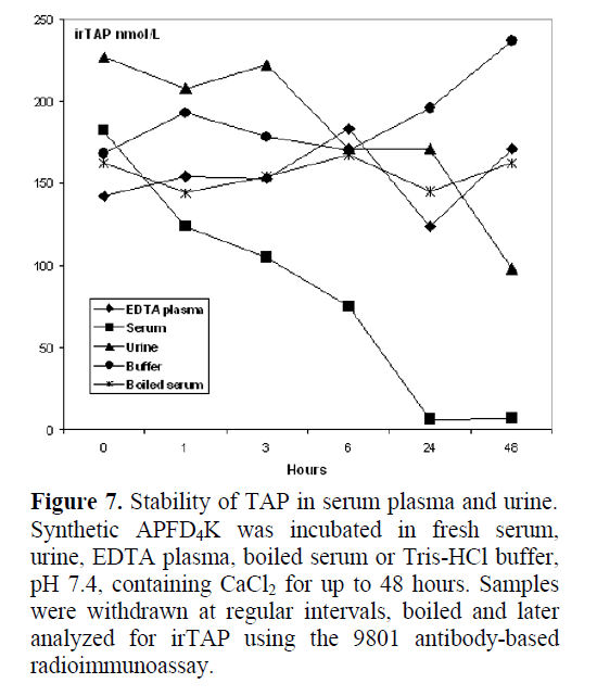 pancreas-serum-plasma-urine