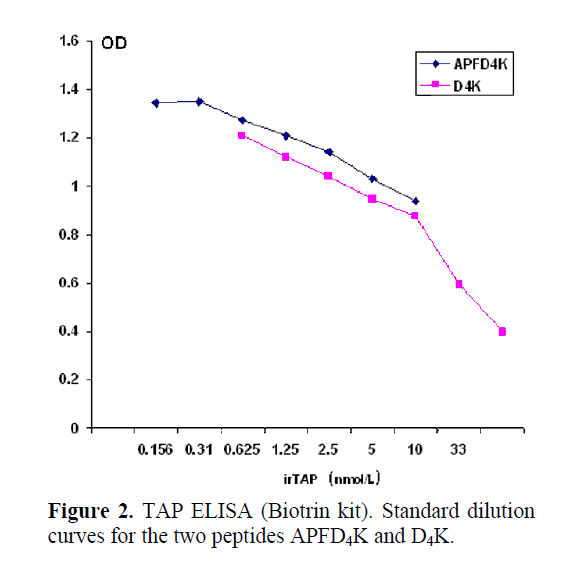 pancreas-standard-dilution-curves