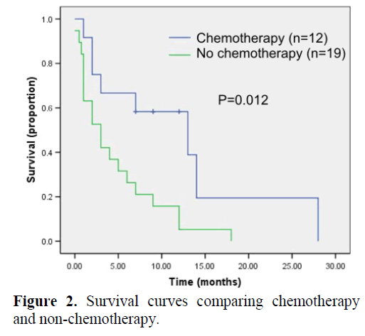 pancreas-survival-curves-chemotherapy