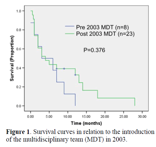 pancreas-survival-curves-relation