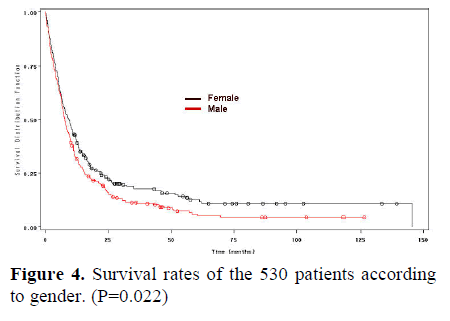 pancreas-survival-rates-according-gender
