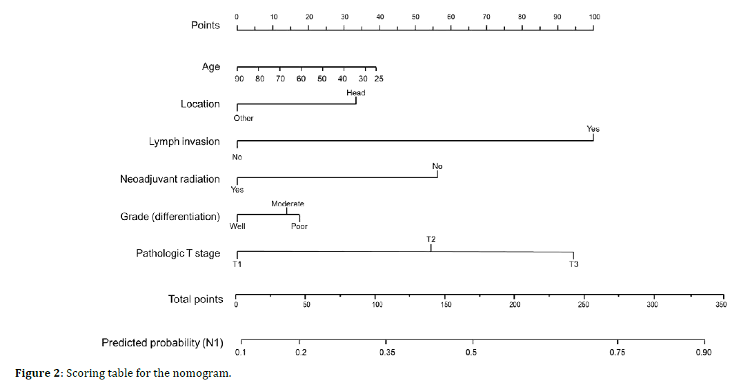 pancreas-table-nomogram