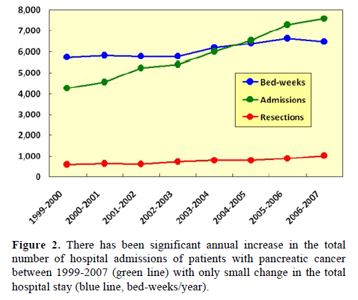 pancreas-there-significant-annual-increase