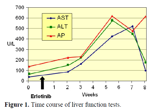 pancreas-time-course-liver-function-tests